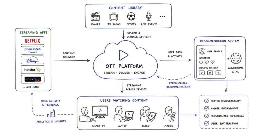 "Major OTT streaming platforms offering movies web series and digital entertainment content"