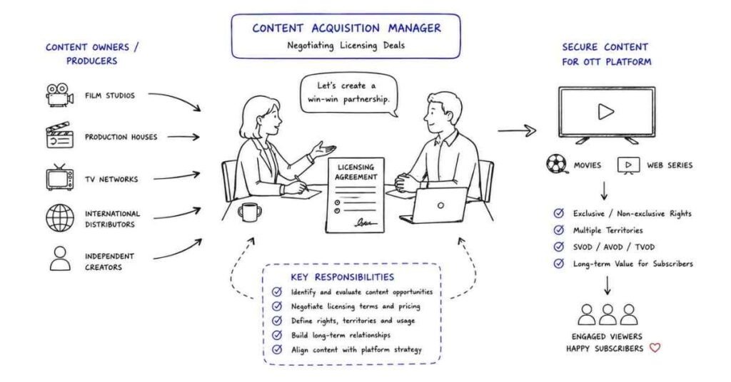 "Content acquisition manager handling OTT platform licensing and streaming deals"