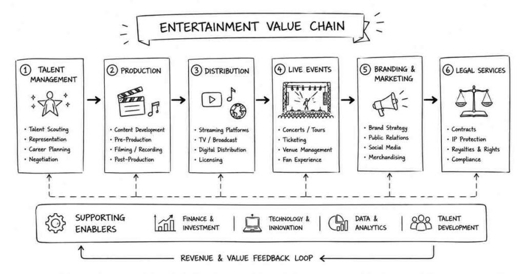 "Entertainment industry value chain including talent management production and distribution"