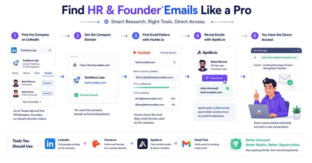 LinkedIn + Hunter.io + email discovery process