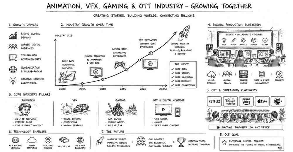 "Growth of animation VFX gaming and OTT content production industry in India"
