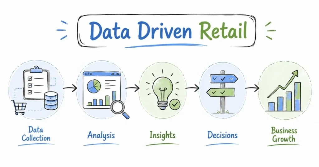 Data-driven decision making process in e-commerce retail analytics | FLM | FrontlinesEduTech