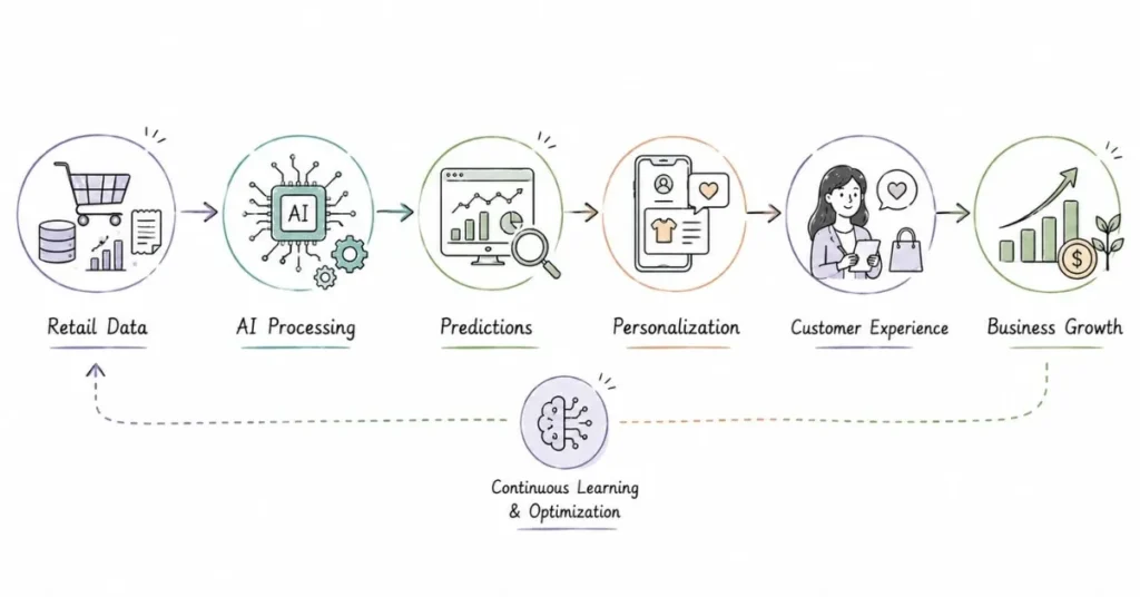 AI and machine learning workflow in retail industry | FLM | FrontlinesEduTech
