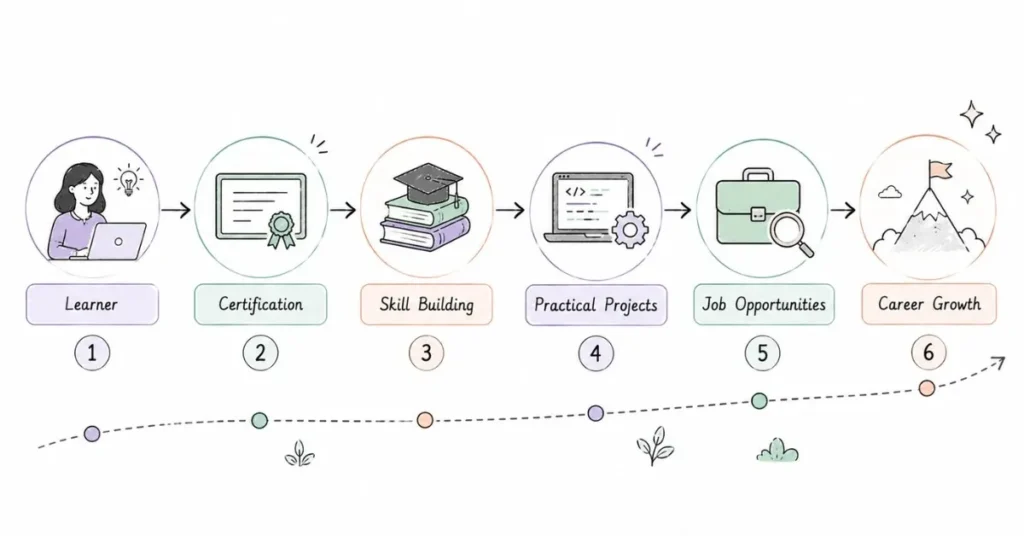 E-commerce certification career growth roadmap | FLM | FrontlinesEduTech