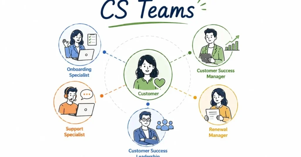 Customer Success Job Roles team structure. | FLM | FrontlinesEduTech