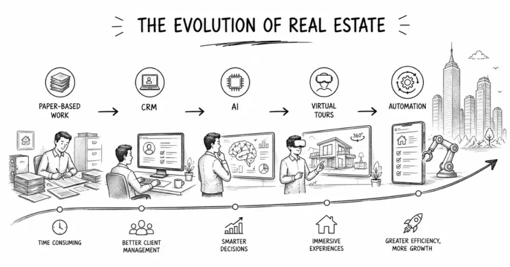 real estate technology stack India | flm | frontlines edutech