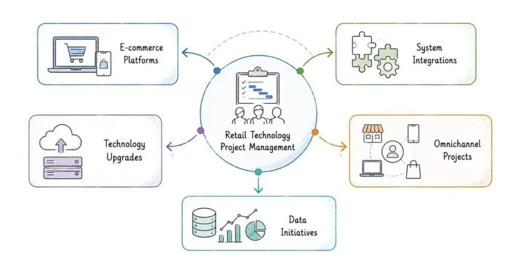 Retail technology project ecosystem connecting e-commerce platforms, integrations and omnichannel initiatives | FLM | FrontlinesEduTech