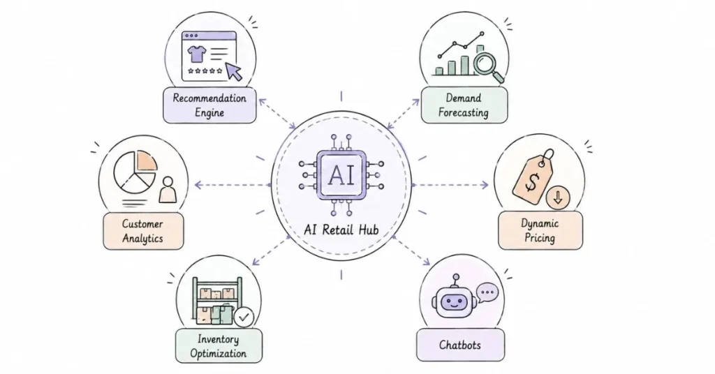 AI ecosystem applications in retail business | FLM | FrontlinesEduTech