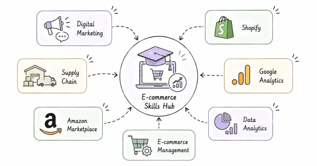 E-commerce certification ecosystem and skill categories | FLM | FrontlinesEduTech