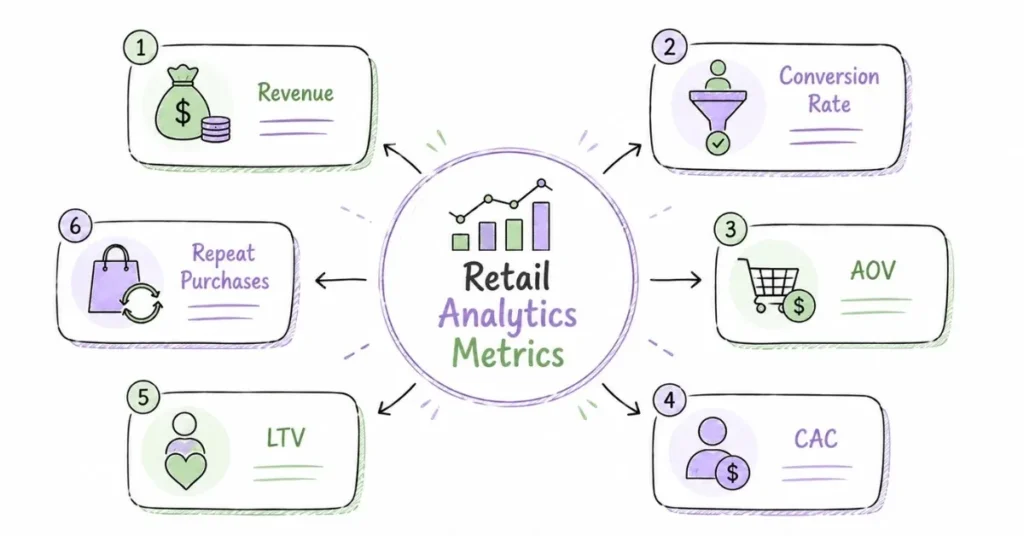 Key performance metrics used in e-commerce and retail analytics | FLM | FrontlinesEduTech