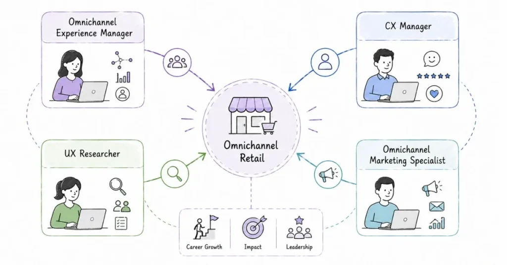 Omnichannel retail career paths and professional roles | FLM | FrontlinesEduTech