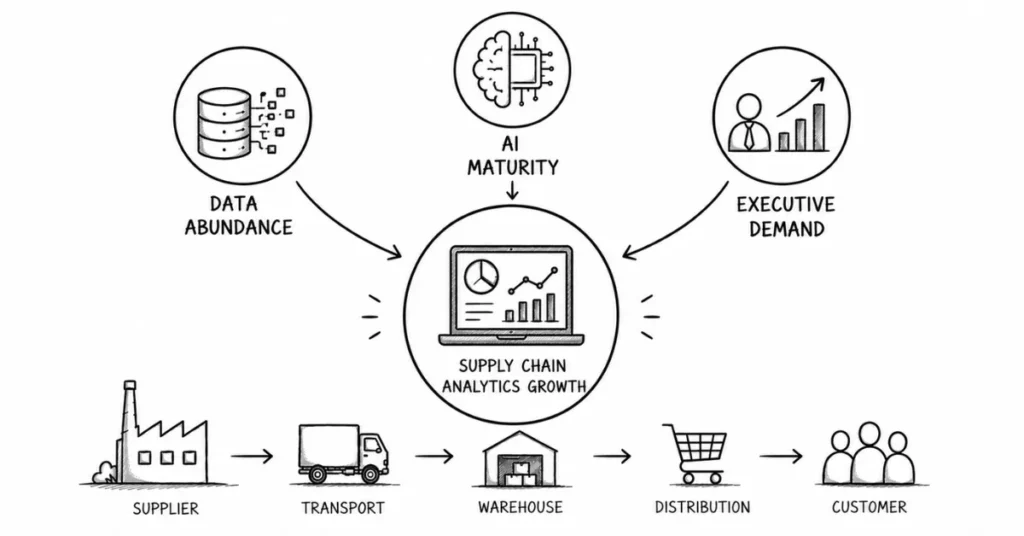 supply chain analytics growth