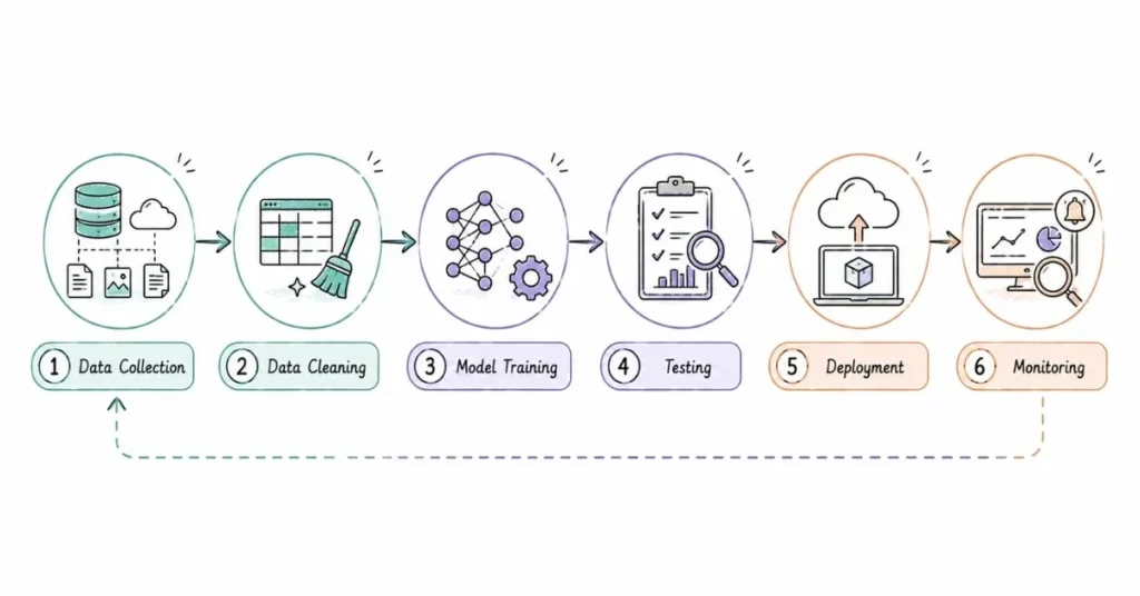 Machine learning engineer workflow process | FLM | FrontlinesEduTech