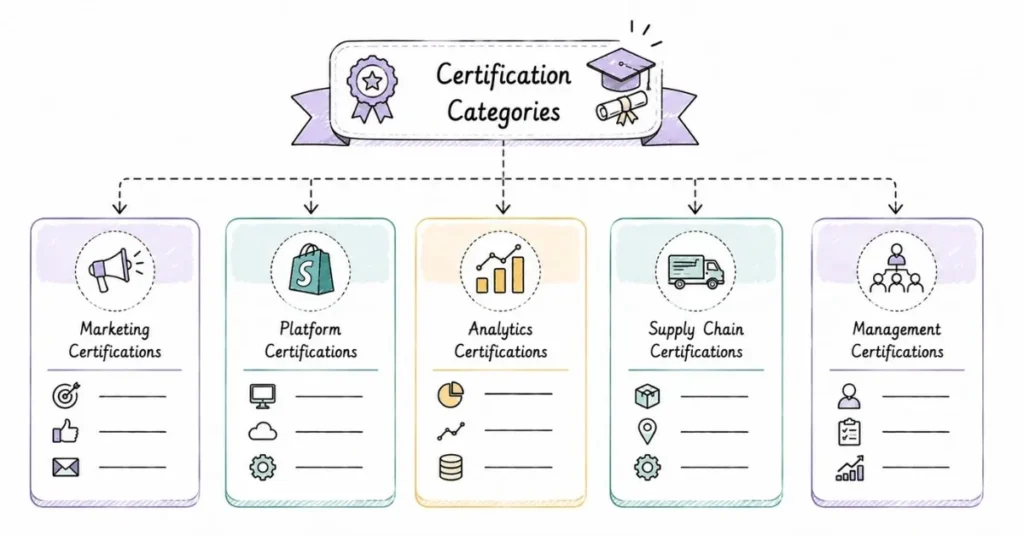 Major e-commerce certification categories | FLM | FrontlinesEduTech