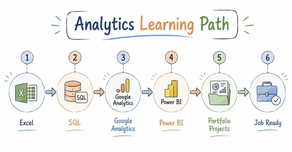 Step-by-step roadmap for becoming an e-commerce data analyst | FLM | FrontlinesEduTech