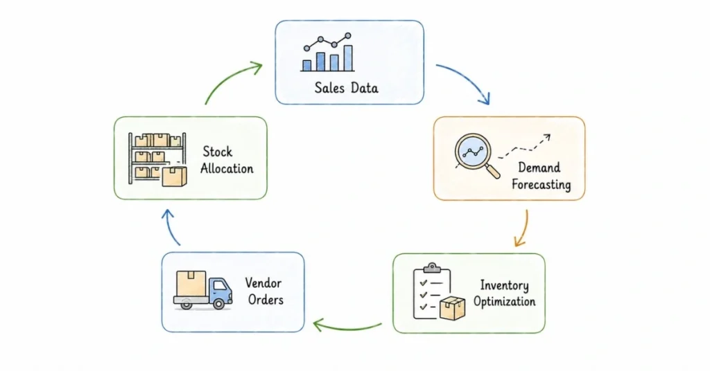 Inventory planning and demand forecasting cycle in e-commerce | FLM | FrontlinesEduTech