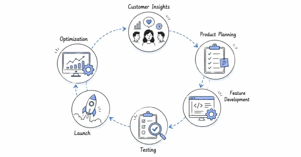 Product management lifecycle in e-commerce businesses | FLM | FrontlinesEduTech