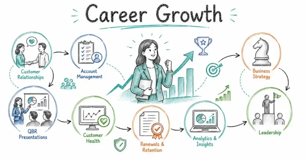 Customer Success Career Path growth. | FLM | FrontlinesEduTech