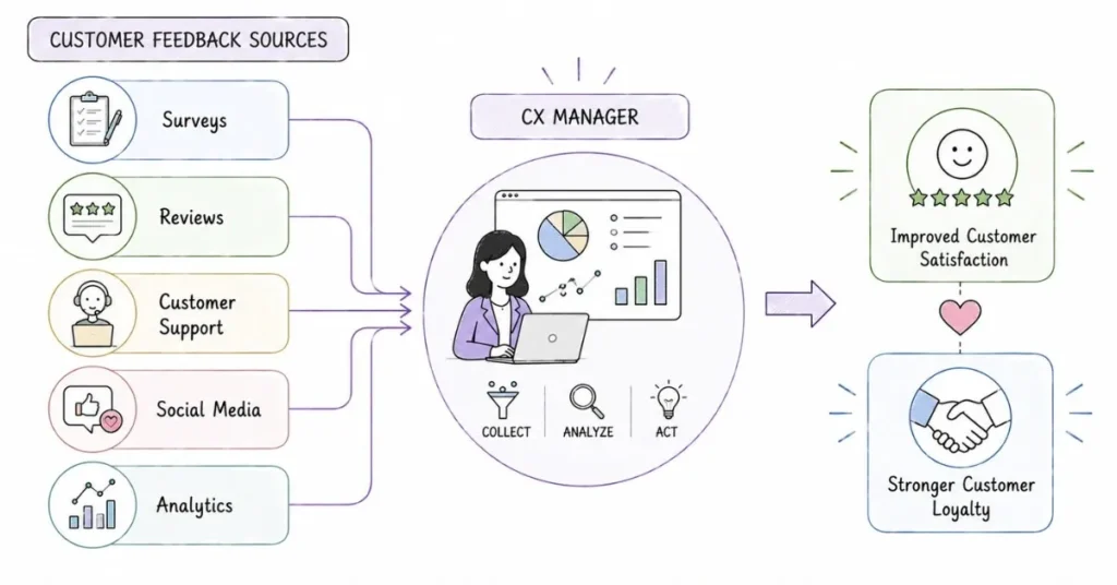 Customer experience management framework using feedback and analytics | FLM | FrontlinesEduTech