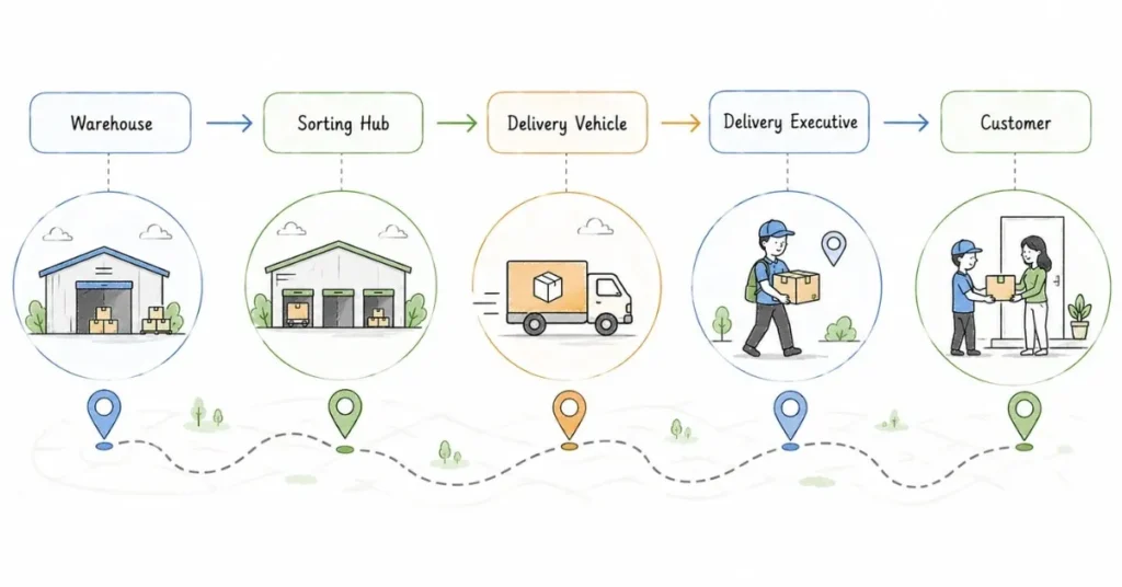 Logistics network showing last-mile delivery process | FLM | FrontlinesEduTech
