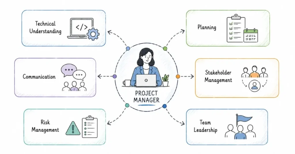 Retail technology project manager skill framework covering planning, leadership and stakeholder management | FLM | FrontlinesEduTech