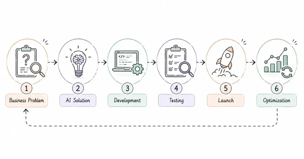 AI product management lifecycle in retail | FLM | FrontlinesEduTech