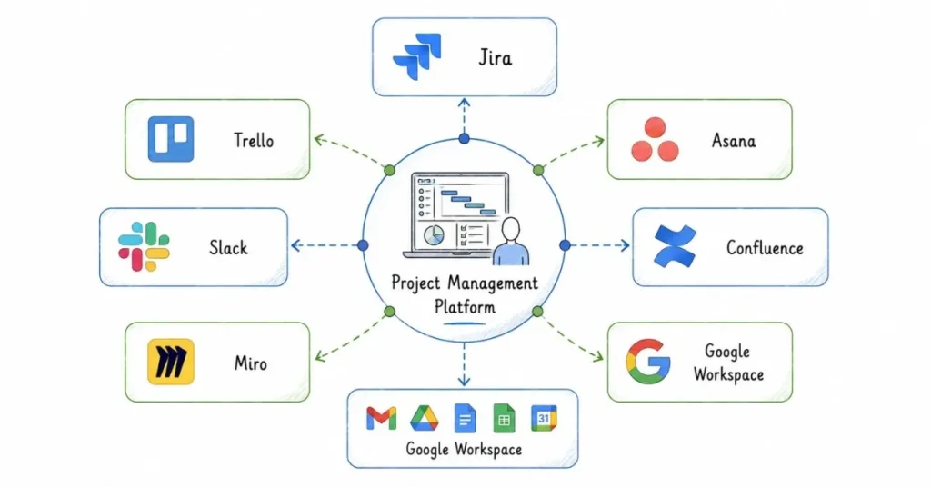 Project management technology stack featuring Jira, Trello, Asana, Slack and collaboration platforms | FLM | FrontlinesEduTech