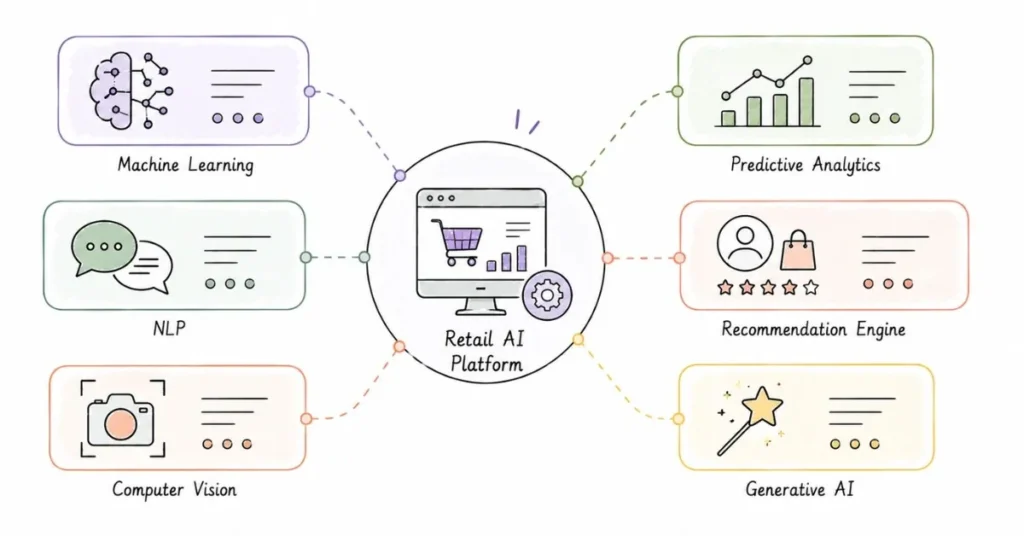 Retail artificial intelligence technology stack | FLM | FrontlinesEduTech