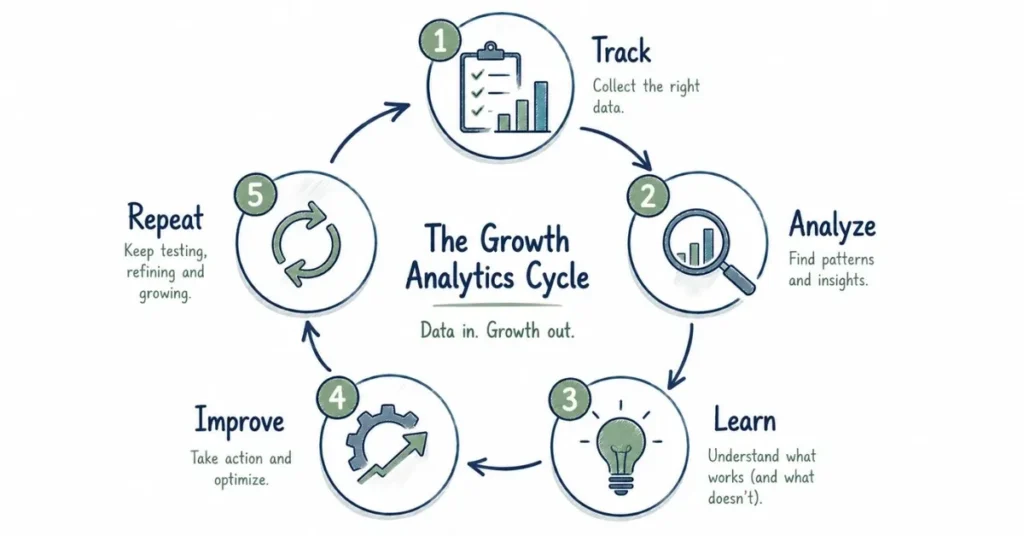 Social media analytics workflow for continuous content improvement.