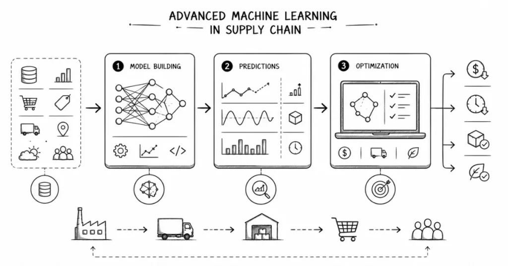 supply chain data scientist