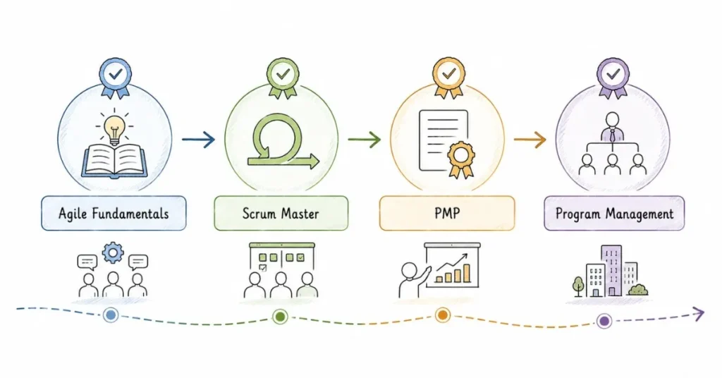 Project management certification roadmap from Agile Fundamentals to PMP and Program Management | FLM | FrontlinesEduTech