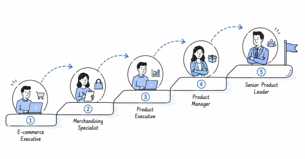 Career roadmap for online merchandising and product management professionals | FLM | FrontlinesEduTech
