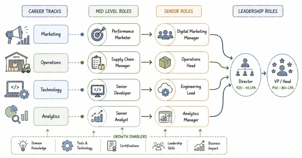 E-commerce and retail technology salary roadmap India | FLM | FrontlinesEduTech