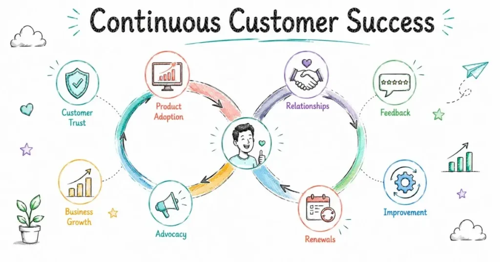 Customer Success Metrics for long-term success. | FLM | FrontlinesEduTech