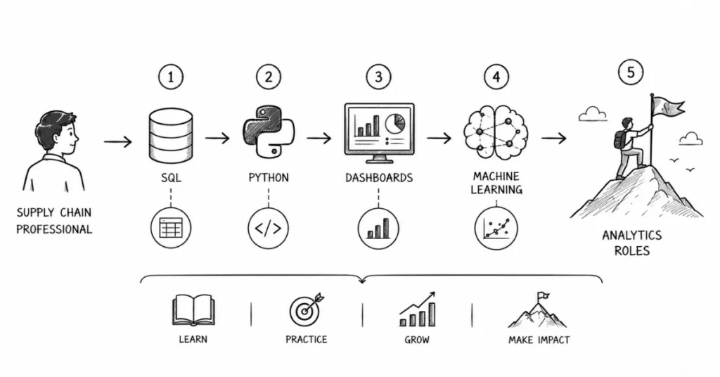 supply chain analytics career path