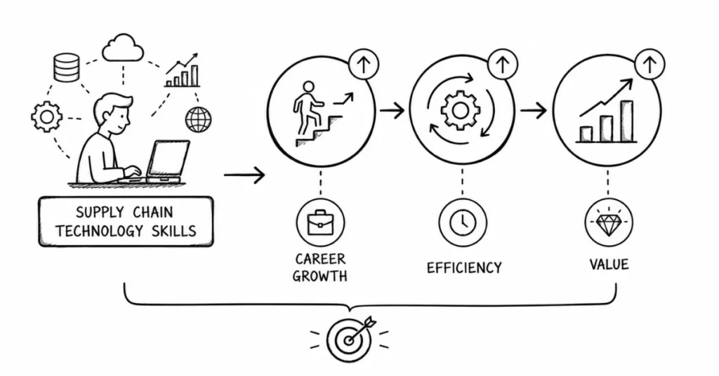 supply chain technology career growth | flm | frontlines edutech