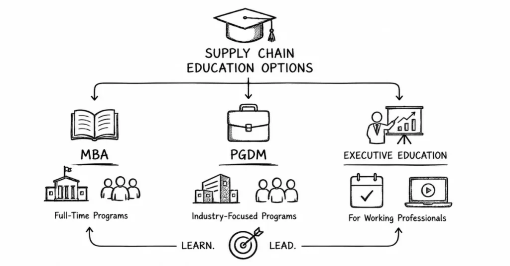MBA in supply chain management | flm | frontlines edutech