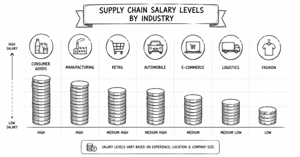 supply chain salary by industry
