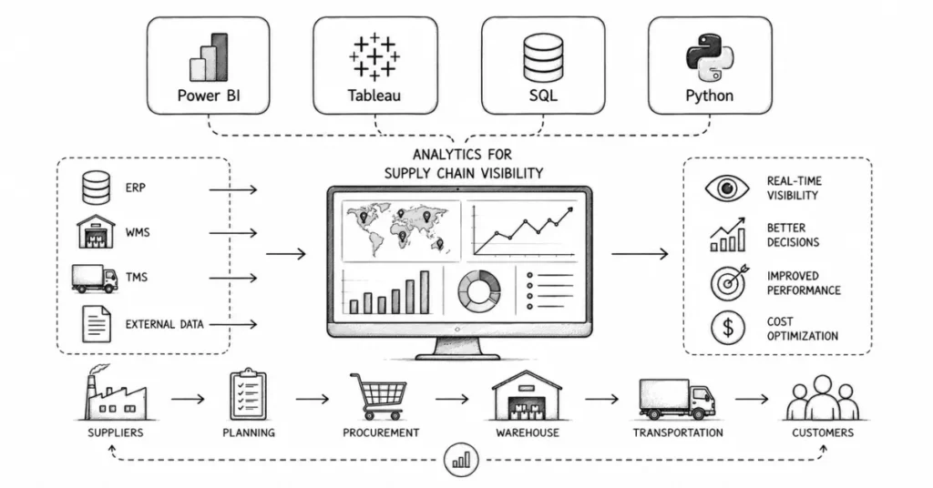 supply chain analytics tools | flm | frontlines edutech
