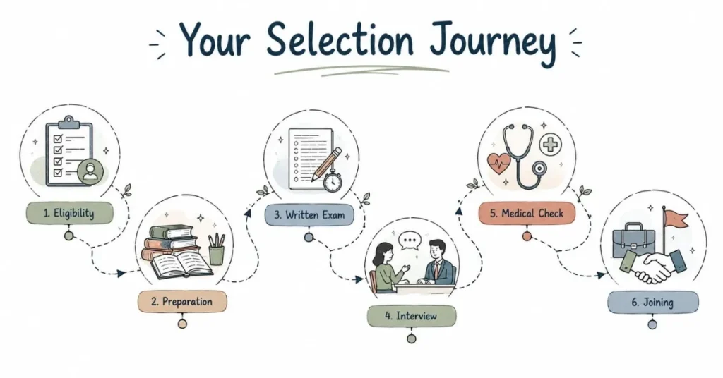 Recruitment process roadmap. | FLM | FrontlinesEduTech