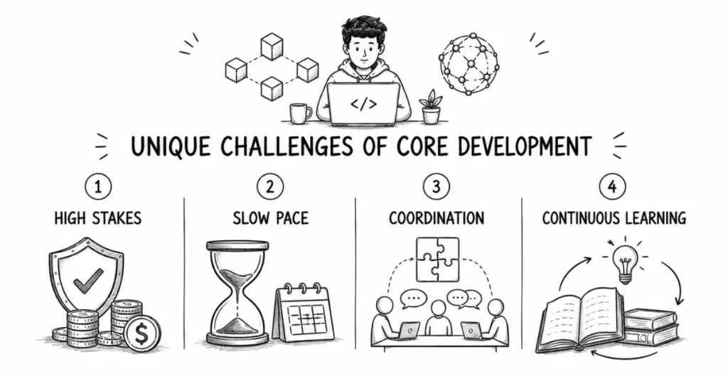 blockchain development challenges