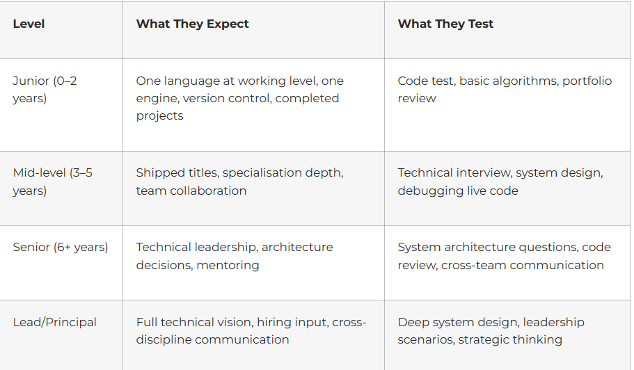 What Studios Look for at Each Level