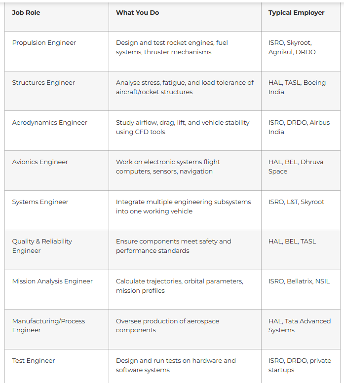 Major Job Roles in Aerospace Engineering India