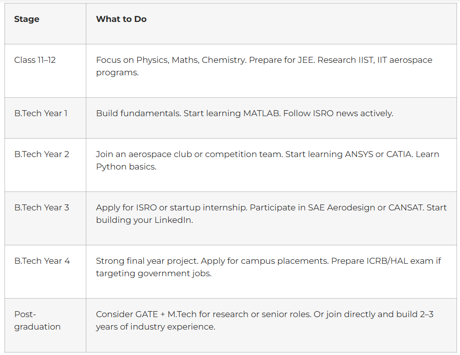 The Full Roadmap : Timeline View