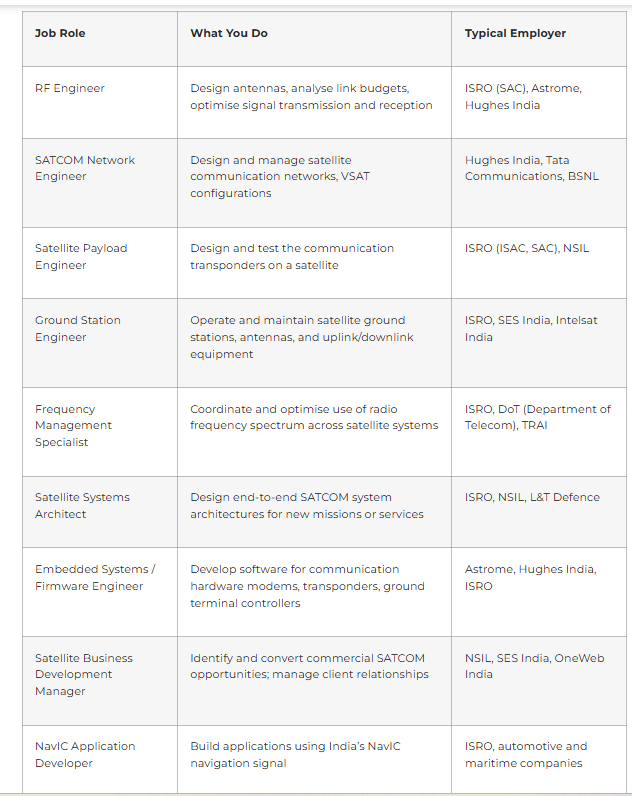 Key Job Roles in Satellite Communication