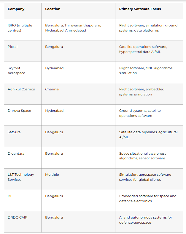 Top Employers for Aerospace Software Engineers in India